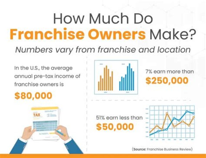 How much do Orangetheory franchise owners make?