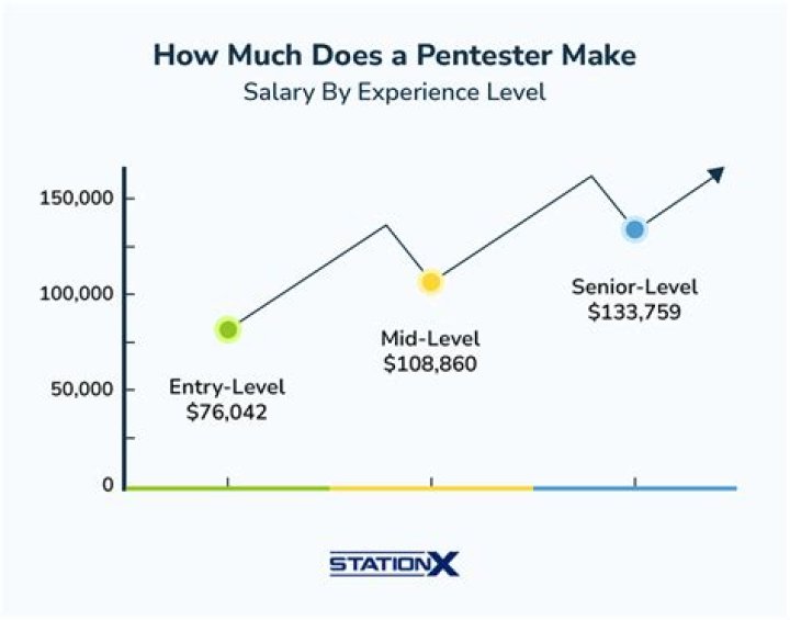 How much do penetration testers get paid UK?