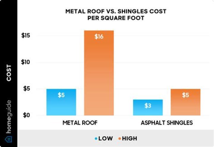 How much do shingles cost per square?