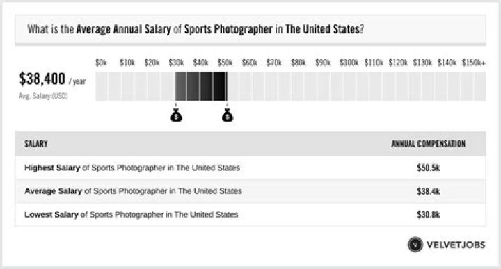 How much do sports photographers get paid?