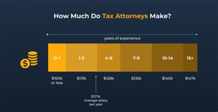 How much do tax associates get paid?