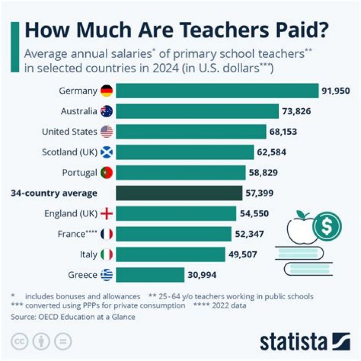 How much do teachers usually get paid?