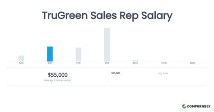 How much do TruGreen sales reps make?
