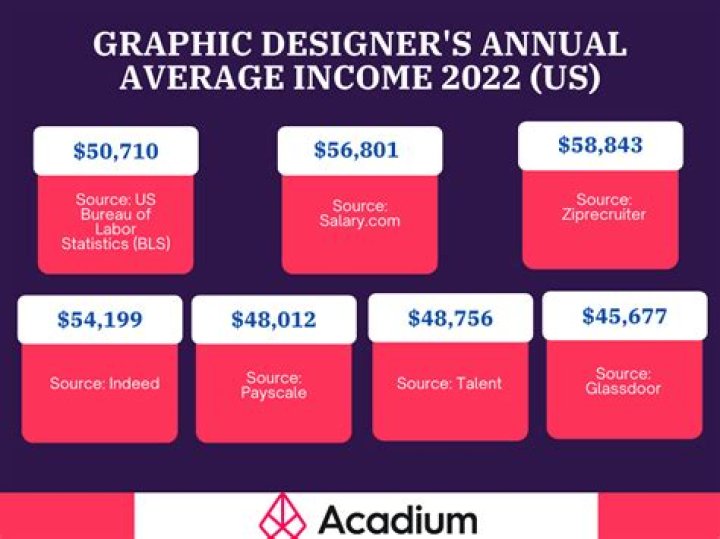 How much do urban designers get paid?