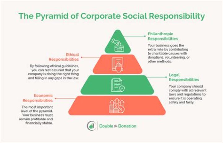 How much do you make in corporate social responsibility?