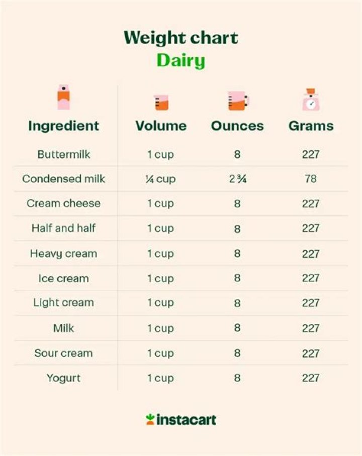 How much does 1/2 cup of milk weigh in grams?