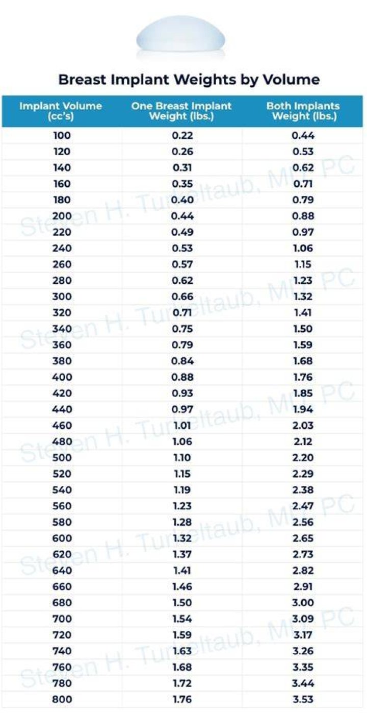 How much does a 350cc implant weigh in lbs?