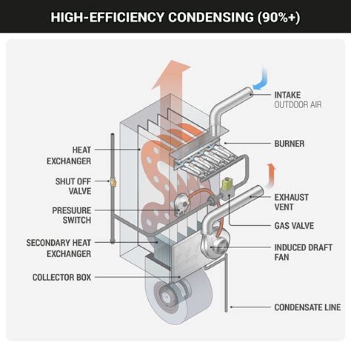 How much does a 90 efficiency furnace cost?