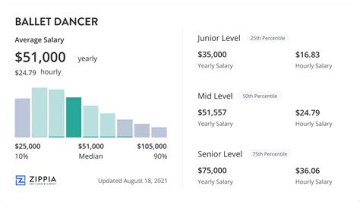 How much does a backup dancer get paid?
