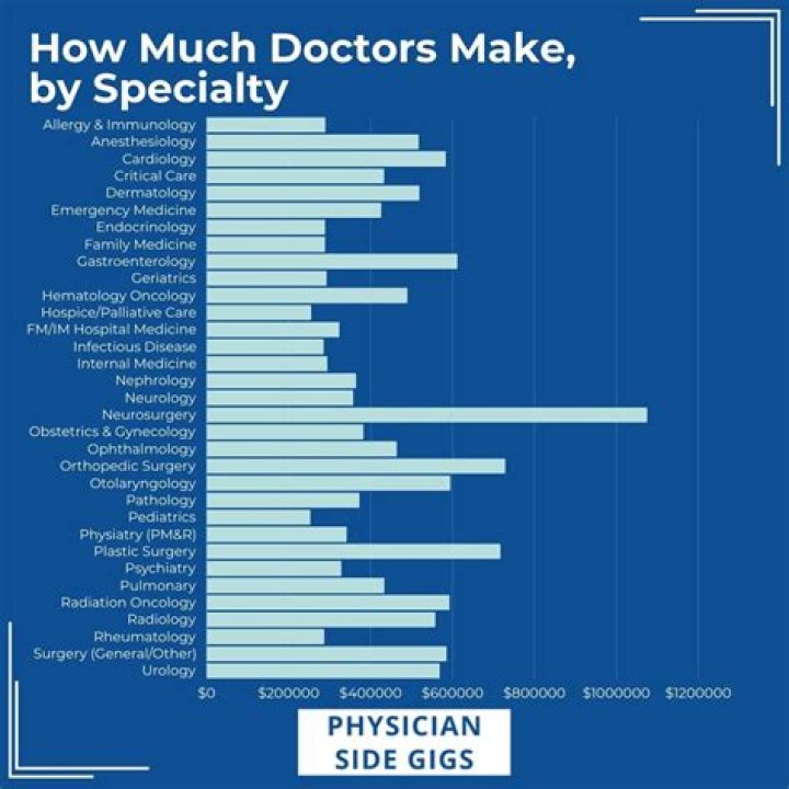 How much does a child cancer doctor make?