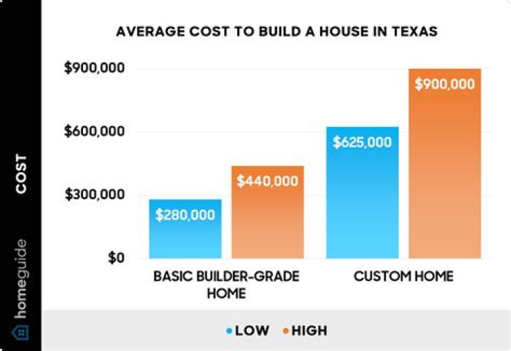 How much does a commercial build-out cost?