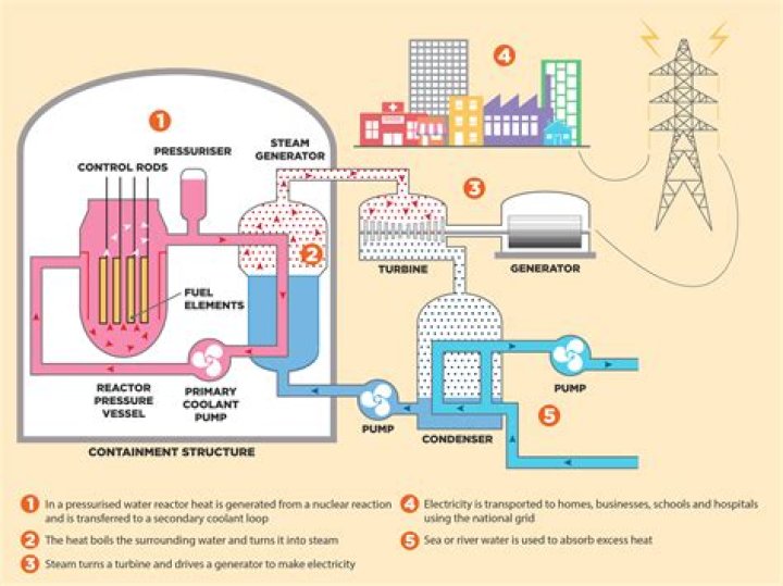 How much does a nuclear power reactor operator make?