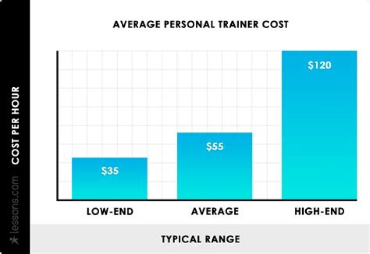 How much does a personal trainer cost Bay Area?
