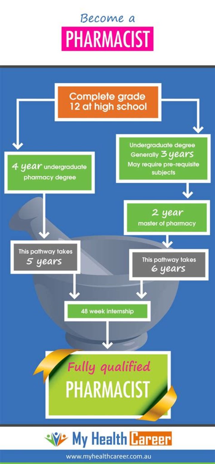 How much does a pharmacist earn yearly?