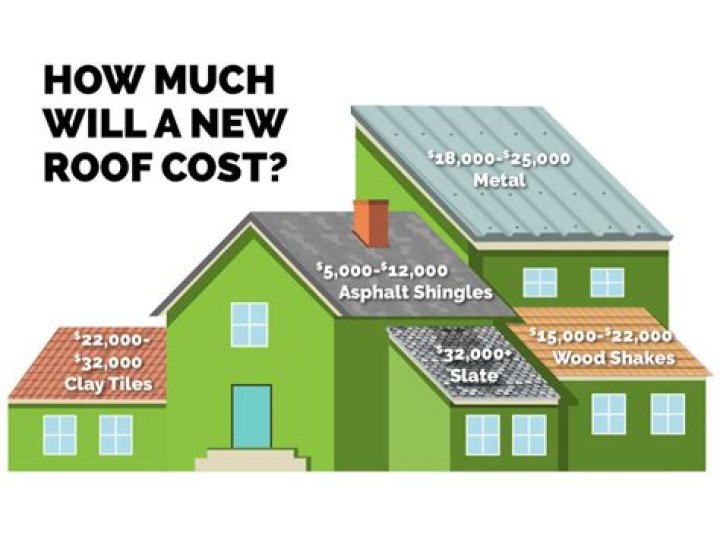 How much does a roof cost per sq?