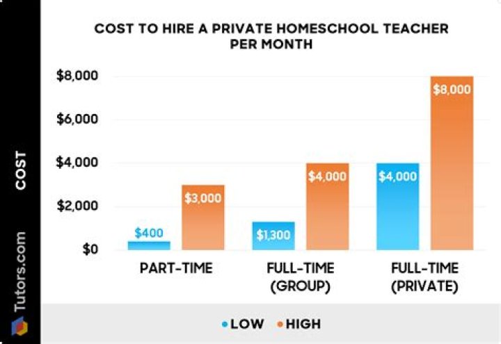 How much does a tutor cost in Cape Town?
