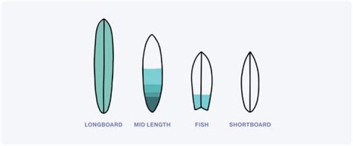 How much does a used longboard surfboard cost?
