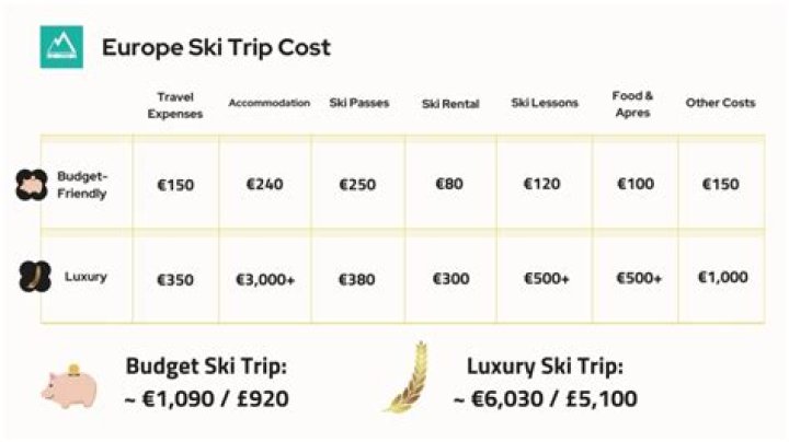 How much does a Whistler ski trip cost?