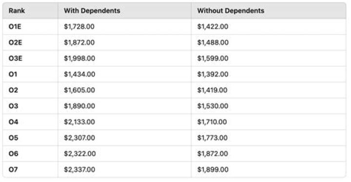 How much does an E4 make with a dependent?