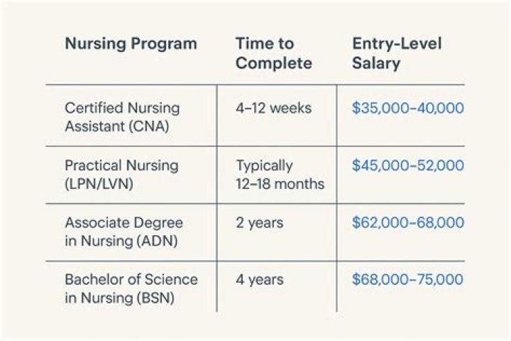 How much does an entry level LPN make?