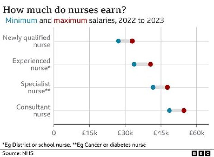 How much does an o1e make a year?