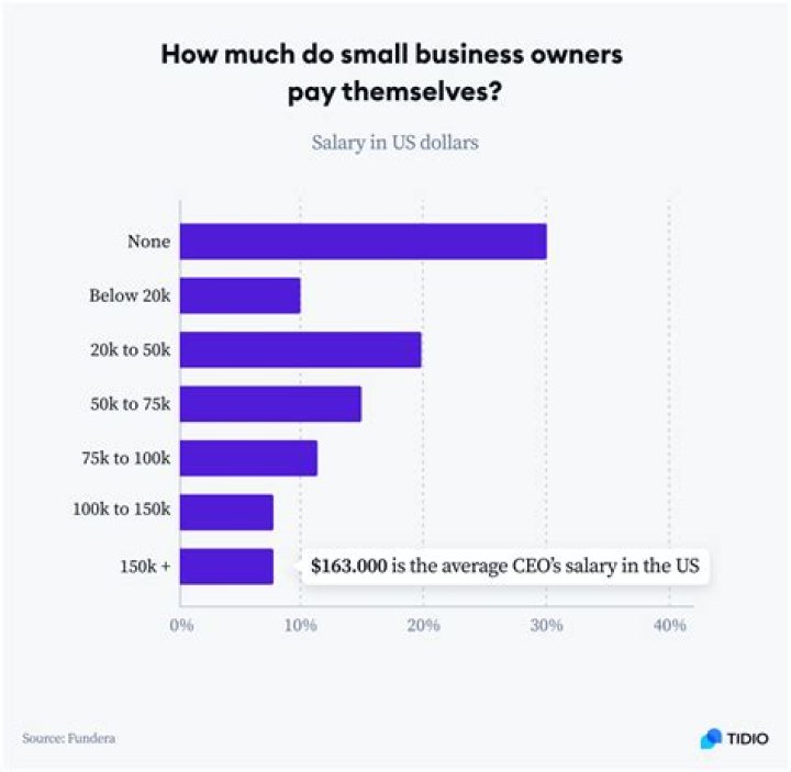How much does Blizzard pay their employees?