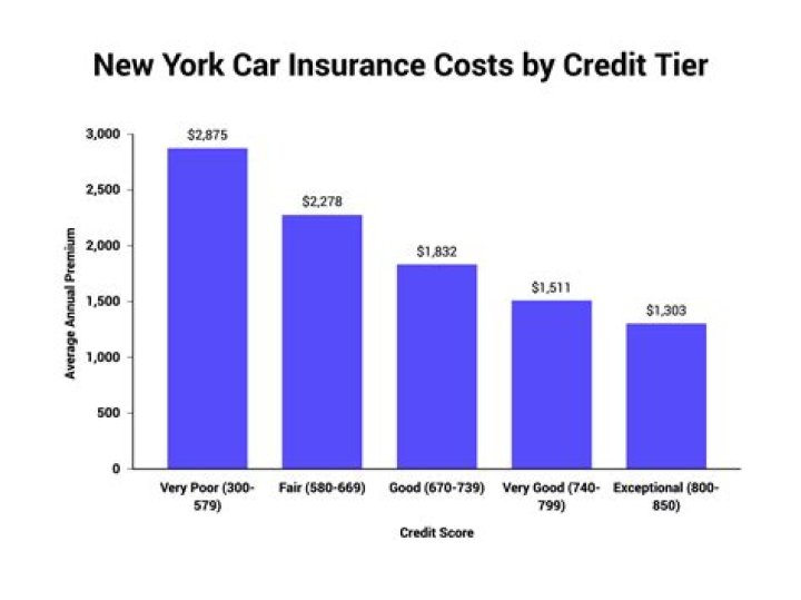 How much does car insurance cost per month in NYC?