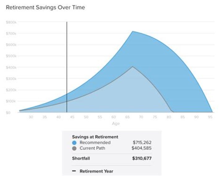How much does Fehb cost in retirement?