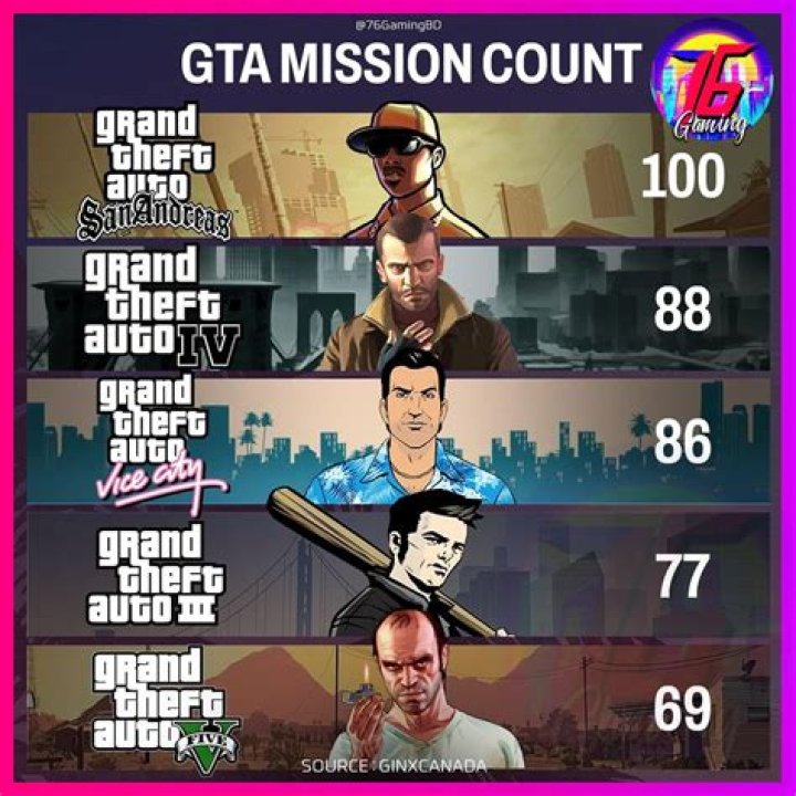 How much does GTA 4 cost on Xbox 360?