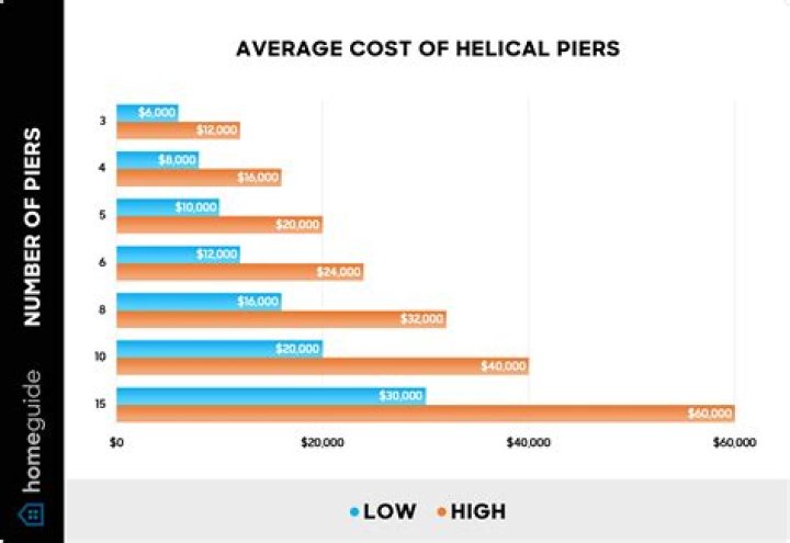 How much does helical piles cost?