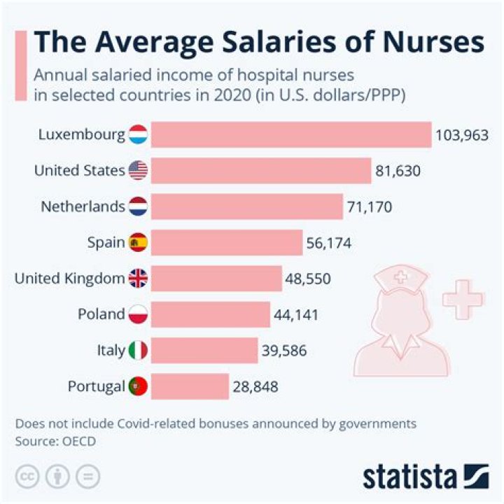 How much does Henry Ford Hospital pay nurses?