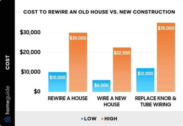 How much does it cost to completely rewire an old house?