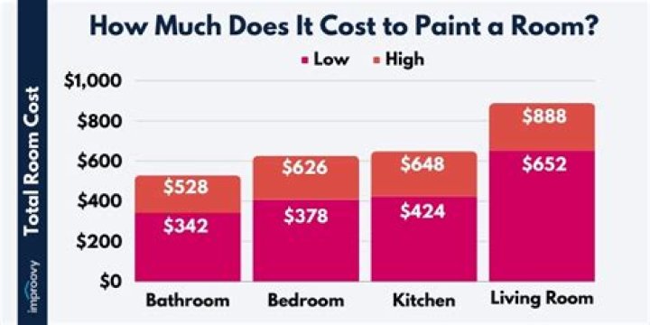 How much does it cost to paint the interior of a house in Phoenix?