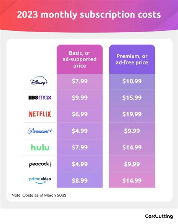 How much does NYT subscription cost?