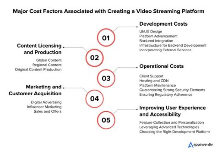 How much does OSN cost?