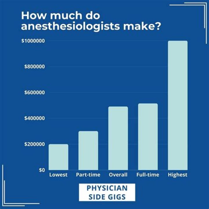 How much does the average anesthesiologist?