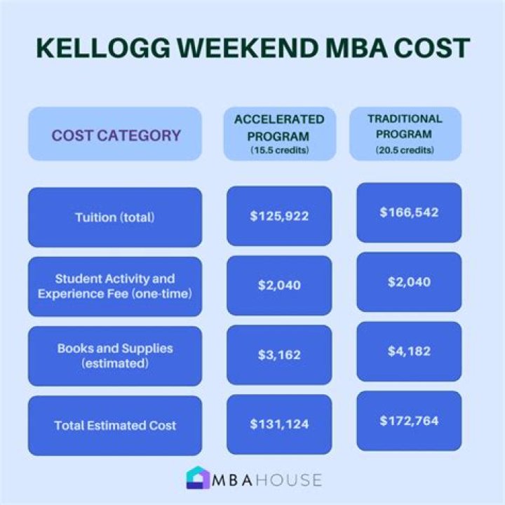 How much does UCLA Executive MBA cost?