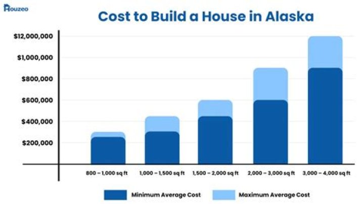 How much does water delivery cost in Alaska?