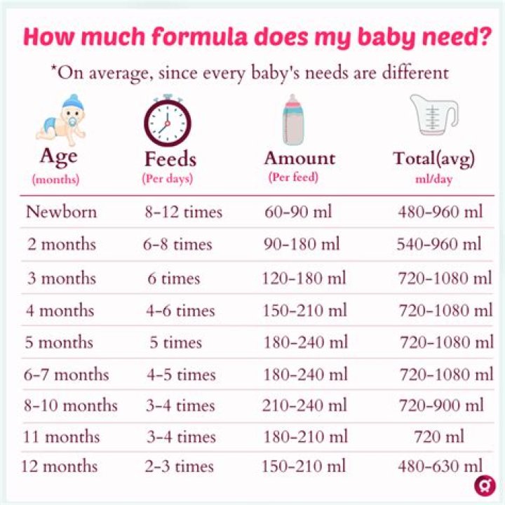 How much formula should a 7 week old eat in a day?