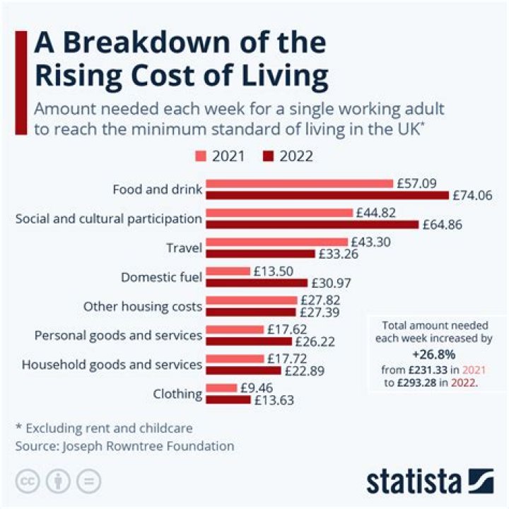 How much has the cost of living increased since 2008?