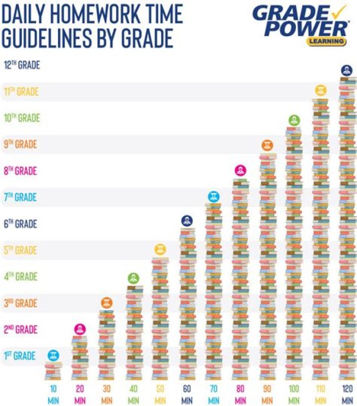 How much homework should a 2nd grader have?