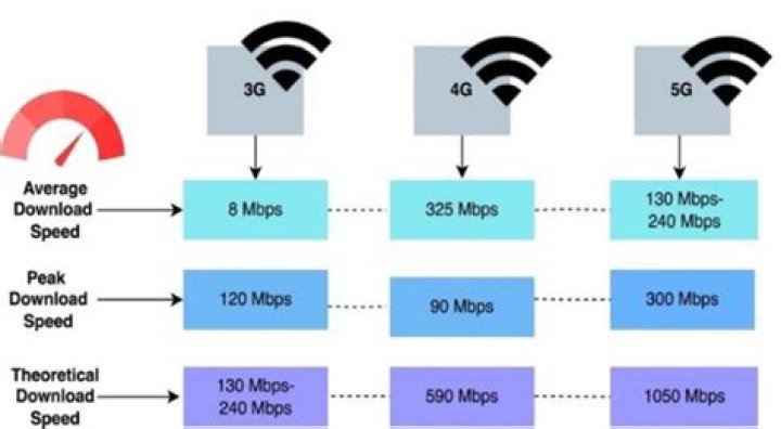 How much is 3G speed in Mbps?