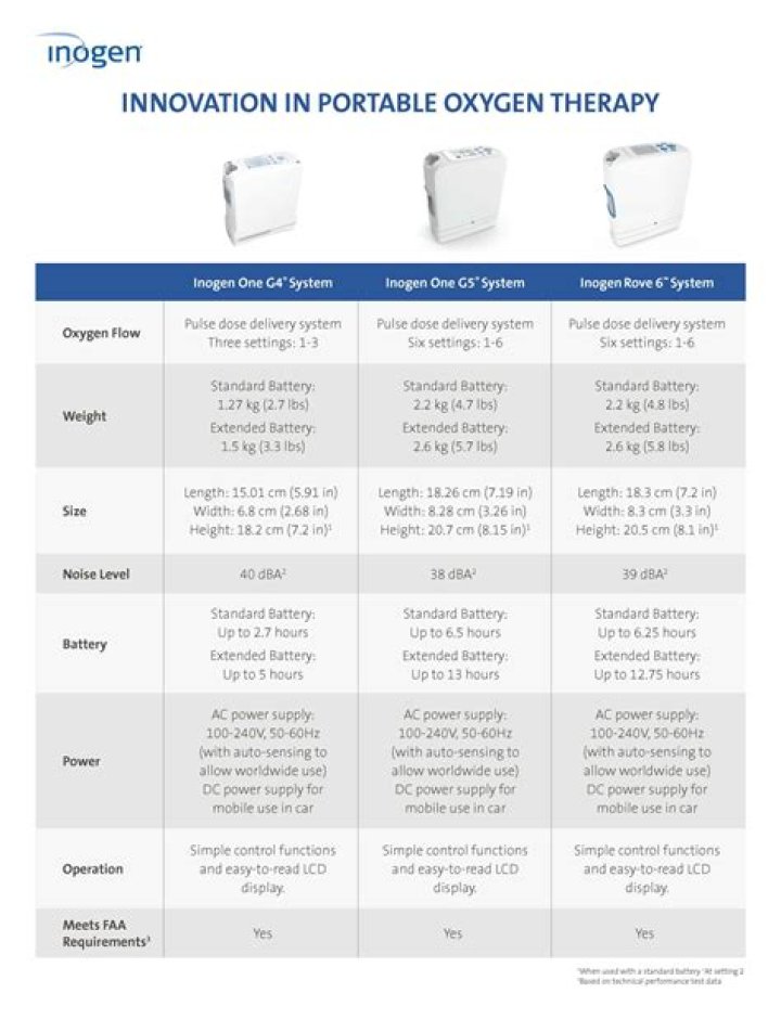 How much is a used inogen worth?