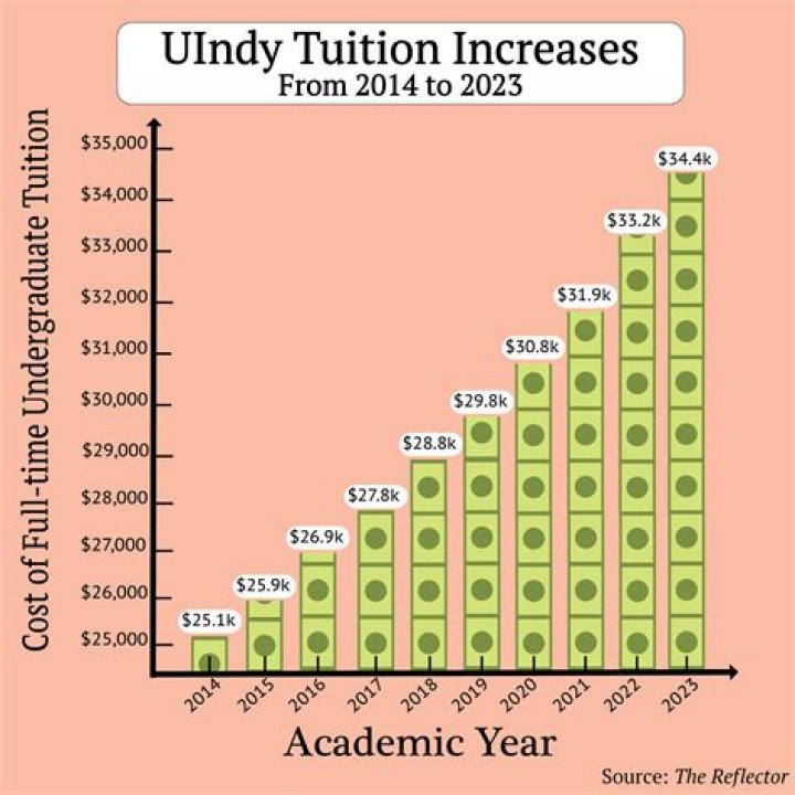 How much is annual tuition at ODU?