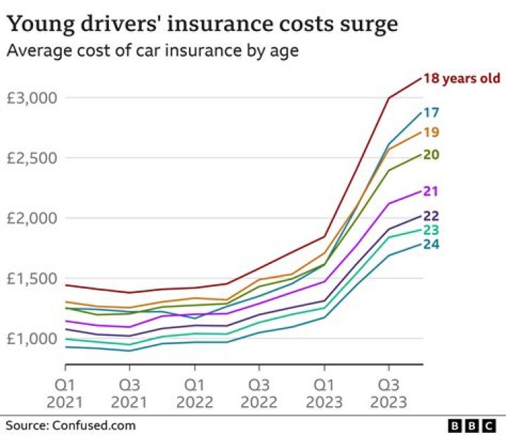 How much is average car insurance for a 20 year old?