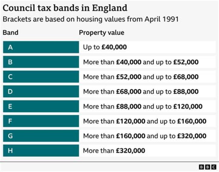 How much is Band A council tax Aberdeen?