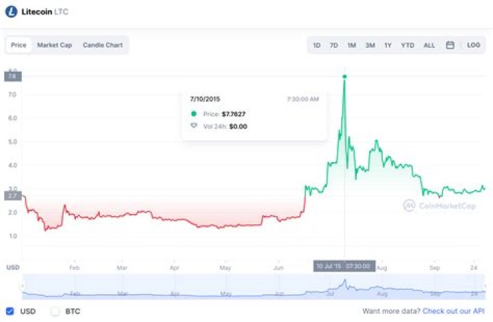 How much is litecoin worth in 2024?