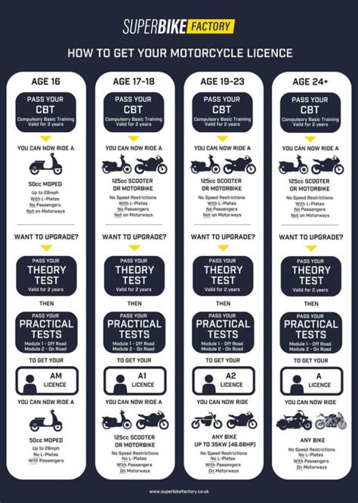 How much is motorcycle license in Dubai?