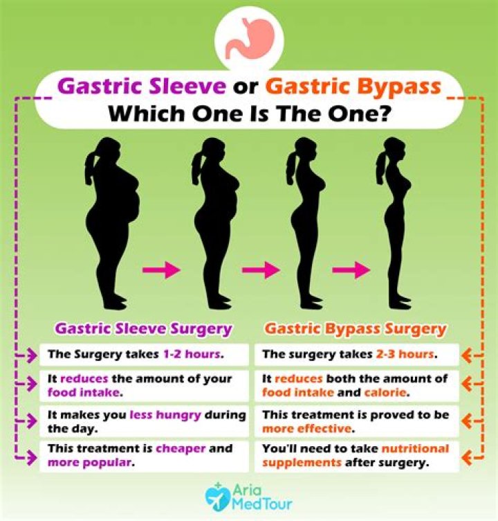How much is the average gastric sleeve cost?
