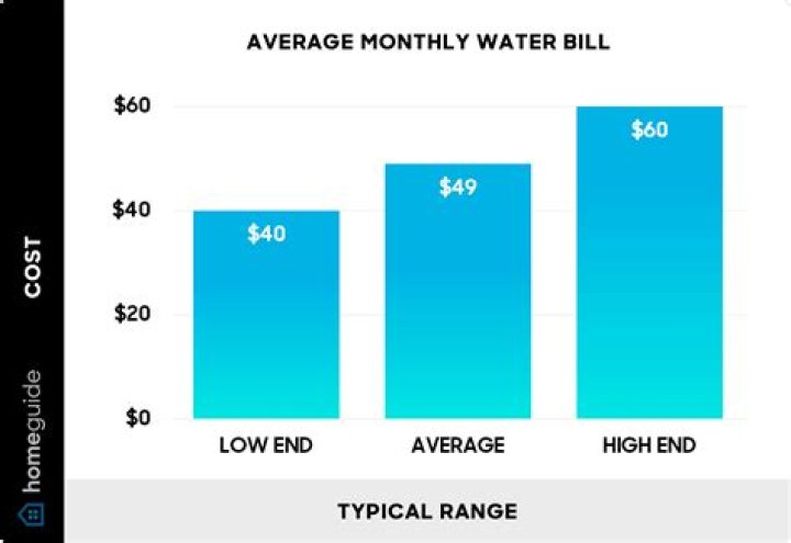 How much is the average water bill in Colorado?